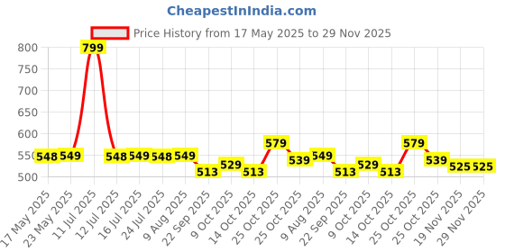 amazon.in Wembley Montessori Sensory Activity Cube Baby Toy for 1 Year Old Boy 6 in 1 Educational Toys for 2 Years Old Girl Busy Board for Toddlers 1-3 Travel Toy Birthday Gift Squeaky Spinner Pop Up Button Price History Graph from 17 May 2025 to 29 Nov 2025