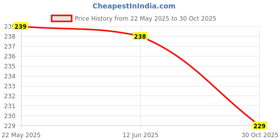 amazon.in Wembley Peppa Pig Watercolor Painting Book for Kids Toddlers with Paint Bookmarks and Brush Art - Pack of 1 Price History Graph from 22 May 2025 to 30 Oct 2025