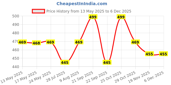 amazon.in Wembley Plastic Light Ball For Kids Play Led Soft Bouncing Flashing Lightning Baby Ball Glow In The Dark Toys For Kids - 6" Inch Pk Of 1, Handball wembley Price History Graph from 13 May 2025 to 5 Dec 2025