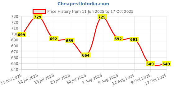 amazon.in Wembley Plush Puppy Toy Walking & Barking Dog for Kids Battery Operated Jumping Interactive Tail Wagging Cute Puppy Pet Toy for Baby Girl Boy & Toddler Price History Graph from 11 Jun 2025 to 16 Oct 2025