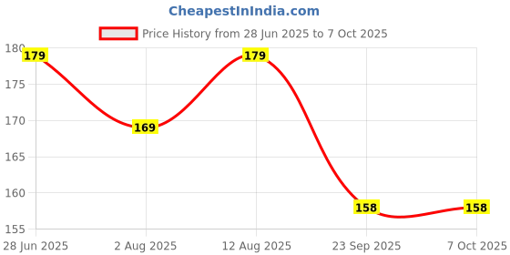 amazon.in Wembley Pop It Pro Push Puppet Toy – Musical Fidget Game Pack of 1 (Blue) Price History Graph from 28 Jun 2025 to 7 Oct 2025