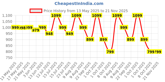 amazon.in Wembley Pull Back Die-cast Model Car 1:32 Scale Metal Toy Vehicle With Openable Doors & Light Engine Sound - Realistic Collectible for Boys Kids 3+ Years & Above - Black Price History Graph from 13 May 2025 to 20 Nov 2025