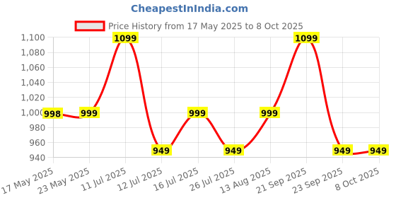 amazon.in Wembley Pull Back Die-Cast Model Car 1:32 Scale Metal Toy Vehicle With Openable Doors & Light Engine Sound - Realistic Collectible for Boys Kids 3+ Years & Above - Black Price History Graph from 17 May 2025 to 8 Oct 2025