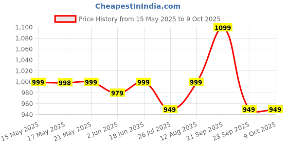 amazon.in Wembley Pull Back Die-cast Model Car 1:32 Scale Metal Toy Vehicle With Openable Doors & Light Engine Sound - Realistic Collectible for Boys Kids 3+ Years & Above - Black Price History Graph from 15 May 2025 to 9 Oct 2025