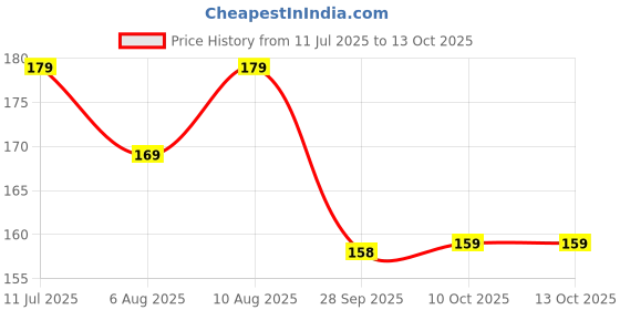 amazon.in Wembley Push & Pop It Musical Fidget Toy for Infant Kids, Sensory Interactive Game, Food-Grade Silicone, Bubble Poppet Popin Sound Toy, Waterproof,Gift for Babies 9-24 Months Price History Graph from 11 Jul 2025 to 13 Oct 2025