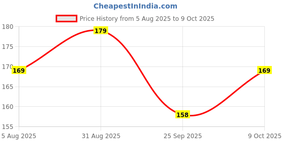 amazon.in Wembley Push & Pop It Musical Fidget Toy for Infant Kids, Sensory Interactive Game,Food-Grade Silicone, Bubble Poppet Popin Sound Toy,Waterproof,Gift for Babies 9-24 Months Price History Graph from 5 Aug 2025 to 9 Oct 2025