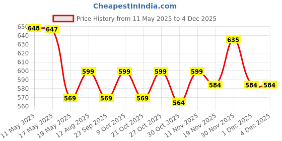 amazon.in Wembley RC Car High Speed Mini 1:24 Scale USB Rechargeable Remote Control Car for Kids | Racing Car (Black & Red) Price History Graph from 11 May 2025 to 2 Dec 2025
