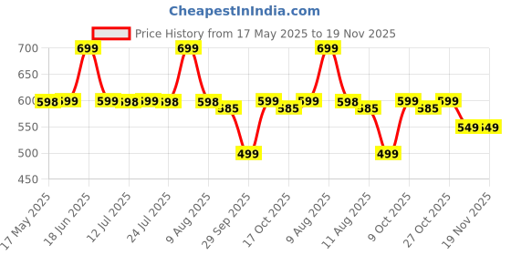 amazon.in Wembley Rc Car High Speed Racing Remote Control Car for Kids Rechargeable 1:24 Scale Mini Remote Car - Bis Approved - Yellow Price History Graph from 17 May 2025 to 18 Nov 2025