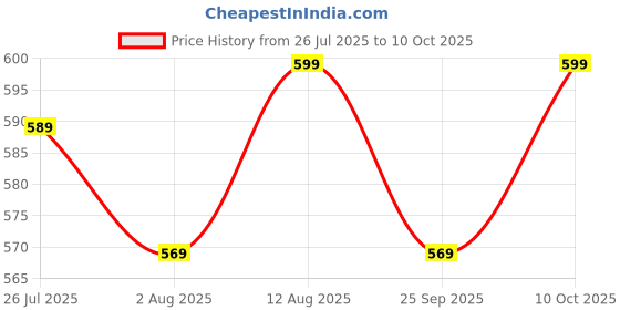 amazon.in Wembley RC Car High Speed Racing Remote Control Car for Kids Rechargeable 1:24 Scale Mini Remote Car - BIS Approved - Yellow Price History Graph from 26 Jul 2025 to 10 Oct 2025