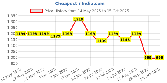 amazon.in Wembley Rc Car Offroad Remote Control Car Toy for Boys 7-14 Years Rechargeable High Speed Racing Monster Truck with 2 Speeds 4 Headlight Modes C-Type Charging - Black - Made in India Price History Graph from 14 May 2025 to 14 Oct 2025