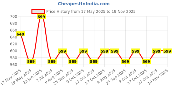 amazon.in Wembley RC Car Rechargeable Remote Control Car for Kids Mini 1:24 Scale High Speed Racing Car - Black Price History Graph from 17 May 2025 to 19 Nov 2025