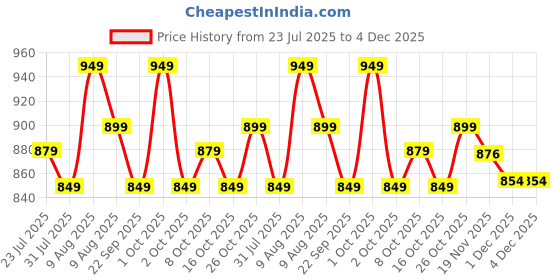amazon.in Wembley RC Monster Truck| Powerful Remote Control Toy| Multifunctional Rock Climbing Car Toy for Kids with 5 Functions| Ideal Gift for Boys & Girls (Black) Price History Graph from 23 Jul 2025 to 4 Dec 2025