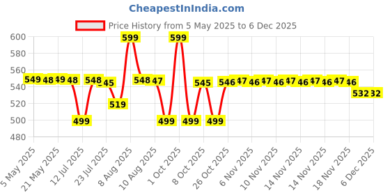 amazon.in Wembley Rechargeable Karaoke Mic with Speaker for Singing | Wireless Mini Portable Bluetooth Speaker with Microphone & LED Lights | Cute Birthday Gift for Kids Musical Toys for Boys, Girls and Adults Price History Graph from 5 May 2025 to 5 Dec 2025