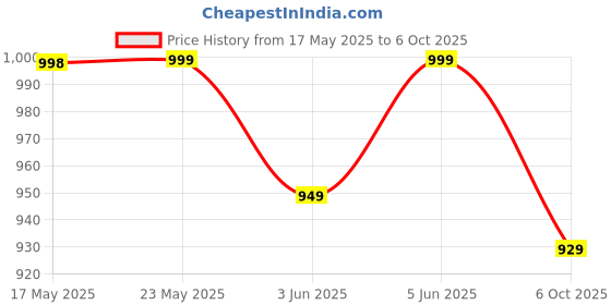 amazon.in Wembley Rechargeable Kids Piano with Mic Electronic Keyboard Musical Toy for Beginners Boys Girls 3 4 5 6 7 8 9 Years with Recording 37 Keys 8 Rhythms 8 Tones 6 Demos Function - Blue Price History Graph from 17 May 2025 to 6 Oct 2025