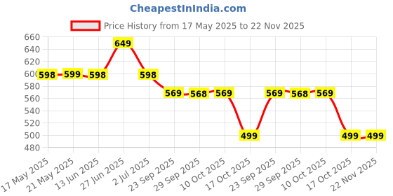 amazon.in Wembley Rechargeable Octopus Crawling Musical Baby Toy | Interactive Dancing, Walking & Moving Sensory Toy for Infants & Toddlers | Fun Tummy Time Activity & Birthday Gift for Kids Price History Graph from 17 May 2025 to 22 Nov 2025