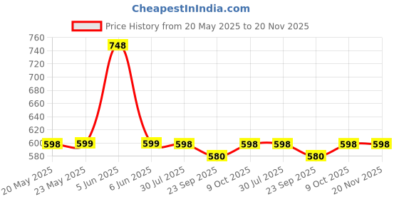 amazon.in Wembley Rechargeable Remote Control Car for Kids | High Speed Mini Rc Car 1:24 Scale Racing Remote Car - Bis Approved - Blue Price History Graph from 20 May 2025 to 20 Nov 2025