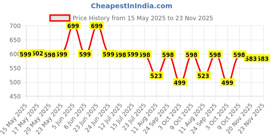 amazon.in Wembley Remote Control Car for Kids | High Speed Racing Car | Rechargeable Mini Rc Car 1:24 Scale Remote Car for Kids - Red Price History Graph from 15 May 2025 to 22 Nov 2025