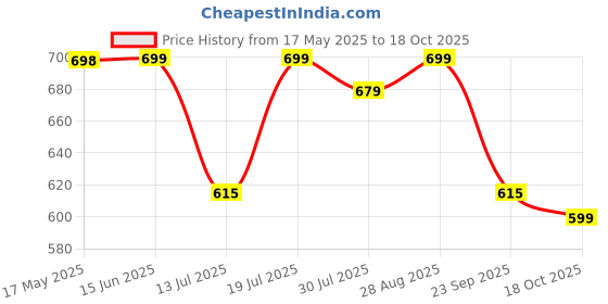 amazon.in Wembley Remote Control Car High Speed Mini 1:24 Scale Type-C USB Rechargeable Racing RC Cars for Kids Grey Red Price History Graph from 17 May 2025 to 18 Oct 2025