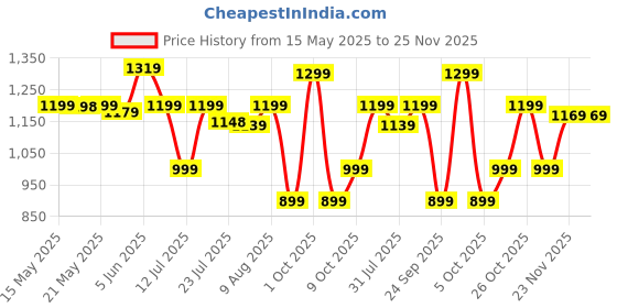 amazon.in Wembley Remote Control Car Toy for Boys 7-14 Years Rechargeable Kids Rc Car Offroad High Speed Racing Monster Truck with 2 Speeds 4 Headlight Modes C-Type Charging - Red - Made in India Price History Graph from 15 May 2025 to 24 Nov 2025