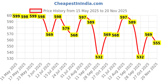 amazon.in Wembley Shoot-A-Basketball Board Game for Boys & Girls Tabletop Action for 1 or 2 Players Easy to Assemble Portable Basket Ball Indoor Games Ideal for Birthday Gift wembley Price History Graph from 15 May 2025 to 20 Nov 2025