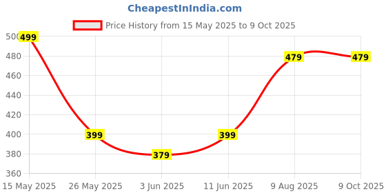 amazon.in Wembley Slime Kit - Glow in The Dark | DIY Slime Maker Set for Kids Craft Activity Kit with Slime Activator | Science Experiment Kit | Satisfying Gadgets | Neon Slime Maker Non-Toxic BIS Approved wembley Price History Graph from 15 May 2025 to 8 Oct 2025