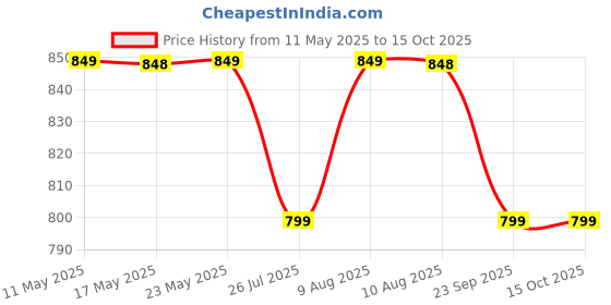 amazon.in Wembley Squap Fun Toy Catch and Throw Ball Outdoor Games for Kids - Black Price History Graph from 11 May 2025 to 15 Oct 2025
