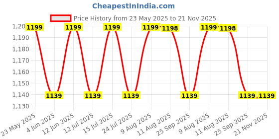 amazon.in Wembley T-02 Speaker USB Rechargeable with 1 Mic, White Color, 1200 mah Price History Graph from 23 May 2025 to 21 Nov 2025