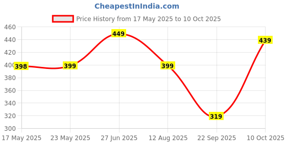 amazon.in Wembley Talking Cognitive_Skills Flash Cards Educational Learning Toys for Kids | Early Talking English Words Learning Machine for Age 2 3 4 5 6 | 112 Cards - Blue wembley Price History Graph from 17 May 2025 to 10 Oct 2025