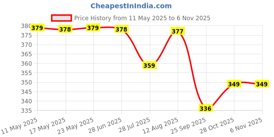 amazon.in Wembley Tambola Housie Board Game for Kids Adults 198 Tickets Bingo Indoor Game for Parties Game Nights Family Gatherings wembley Price History Graph from 11 May 2025 to 6 Nov 2025