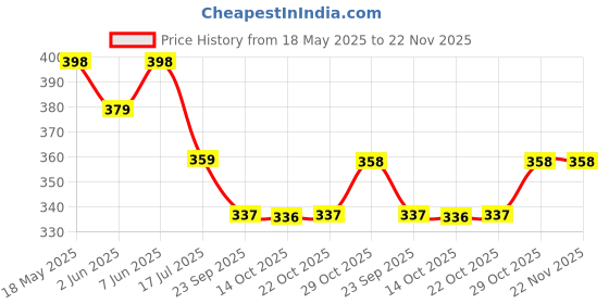 amazon.in Wembley Wooden Blocks Stacking & Balancing Tower Games for Kids Adults Tumbling Tower Puzzle Game Wooden Toys Math Challenging Game Skill Development Birthday Gift for Kids - 54 Pcs Price History Graph from 18 May 2025 to 22 Nov 2025