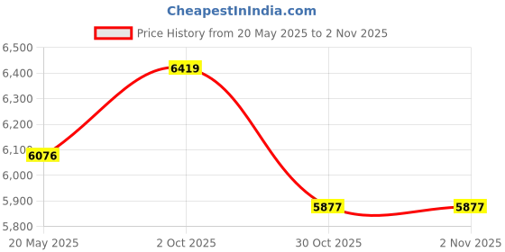 amazon.in WEMORA Fingersave Soccer Goalkeeper Gloves for Kids Youth Adult with 7.5MM Latex Palm Hyper Grip Finger Spines Football Goalie Gloves (Green, Size 4 Suitable for 6 to 9 Years Old, Ambidextrous) Price History Graph from 20 May 2025 to 30 Oct 2025