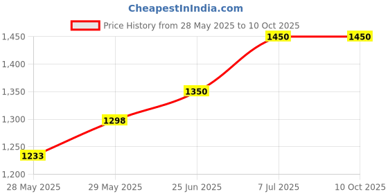 amazon.in Wemsure High Protein Powder with HMB - Diabetic-Friendly, Trans Fat-Free, Vanilla Flavor, 400g - Daily Protein Supplement with Multivitamins & Minerals Price History Graph from 28 May 2025 to 9 Oct 2025