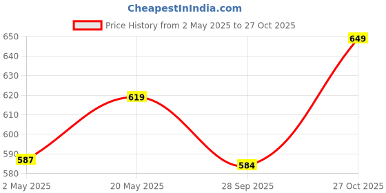 amazon.in Wemyc Incontinence Underwear For Women I Washable & Reusable I For Medium Leaks I Adult Diaper I Bedwetting Panty I Colour Raspberry & Purple (L) Price History Graph from 2 May 2025 to 27 Oct 2025