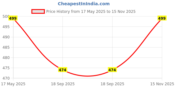 amazon.in Wemyc Men's Incontinence Underwear- Bladder Control Briefs Washable Urinary Underwear For Men Cotton Incontinence Briefs With Front Absorption Area Incontinence Boxer Briefs(Xl,1) Price History Graph from 17 May 2025 to 15 Nov 2025