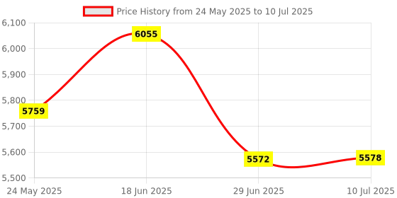 amazon.in WEN 10423 3 x 2 x 1-Inch Steel-Hardened Precision 123 Blocks, Two Pack Price History Graph from 24 May 2025 to 10 Jul 2025