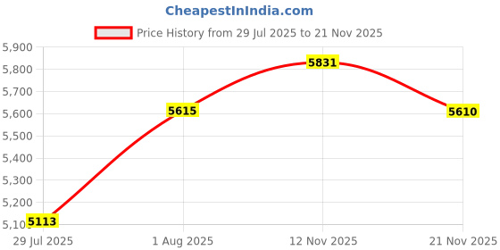 amazon.in WEN 56413 Universal Weatherproof Generator Cover, Extra Large Price History Graph from 29 Jul 2025 to 19 Nov 2025