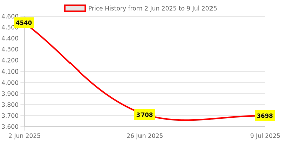 amazon.in WEN PC3012 120V 15-Amp 1800-Watt Generator to RV Adapter Cord (5-15P to TT-30R), Black Price History Graph from 2 Jun 2025 to 9 Jul 2025
