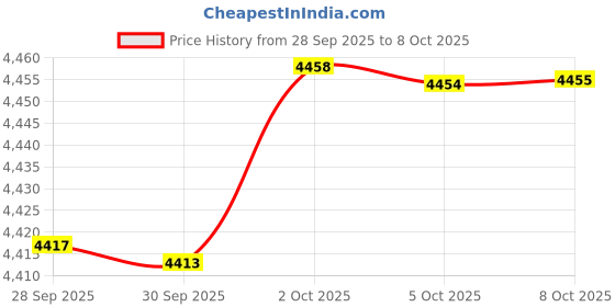 amazon.in WEN Pegboard Accessory Kit, 50-Piece (WB050A) Price History Graph from 28 Sep 2025 to 8 Oct 2025