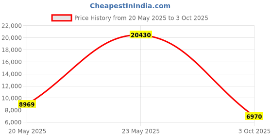 amazon.in wendeekun Dive Case Housing for Insta360 ONE X2, 40m / 131ft Depth Camera Case, Transparent Housing Underwater Diving Shell, PC + Glass (Material) Price History Graph from 20 May 2025 to 3 Oct 2025