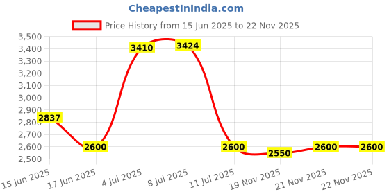 amazon.in wendry DIY CNC Controller Card, USB 4-Axis Linkage Stepper Motor Motion Control Card, 100Khz Motion Controller Card Board for CNC Engraving wendry Price History Graph from 15 Jun 2025 to 22 Nov 2025