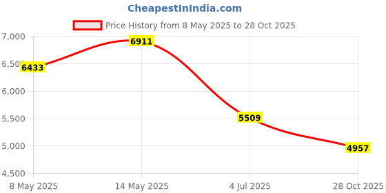 amazon.in wendry PCI-E Parallel,PCIE to Parallel Port Card Print Port LPT PCI-E LPT Printer Card Adapter DB25,for Windows for MAC for Linux,Printer Converter Adapter Controller wendry Price History Graph from 8 May 2025 to 28 Oct 2025