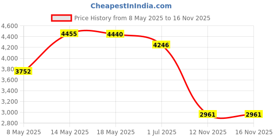 amazon.in Wendry SD to SATA Adapter Converter, 22MB/s Fast SD/SDHC/SDXC/MMC Memory Card to 2.5in 7+15P SATA Converter Adapter Price History Graph from 8 May 2025 to 15 Nov 2025