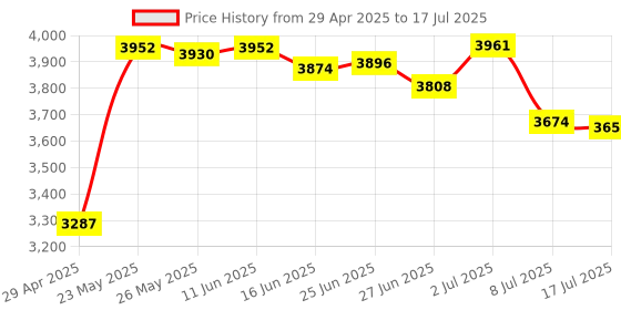 amazon.in Wendry Smart Ring, No and Depth Universal Wear Smart Ring, Magic Wearable Device Universal Ring for Mobile Phone, NFC Smart Rings(size13), Silver Price History Graph from 29 Apr 2025 to 17 Jul 2025