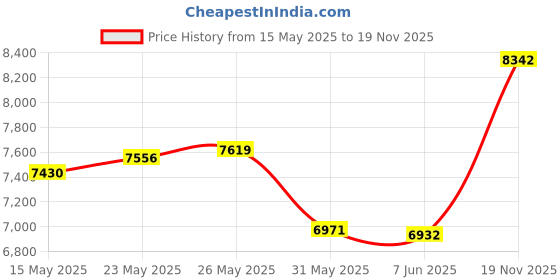 amazon.in wendry USB Fax Modem, 1-Port USB 56K External Dial Up Voice Fax Data Modem Fit for Win7 Win8 Win10 XP wendry Price History Graph from 15 May 2025 to 19 Nov 2025