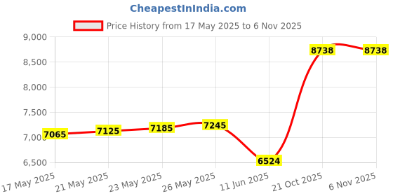amazon.in Wendry USB Floppy Emulator Built-in Memory 3.5in 1.44MB USB SSD Floppy Drive Emulator Plug and Play 34-pin Floppy Disk Drive Interface, 5V DC Power Supply wendry Price History Graph from 17 May 2025 to 5 Nov 2025