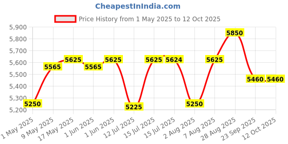 amazon.in WENGER 17.5" ScanSmart Laptop Backpack, 30 Litres, Black, Swiss Designed-blend of style & function, 612014 wenger Price History Graph from 1 May 2025 to 11 Oct 2025