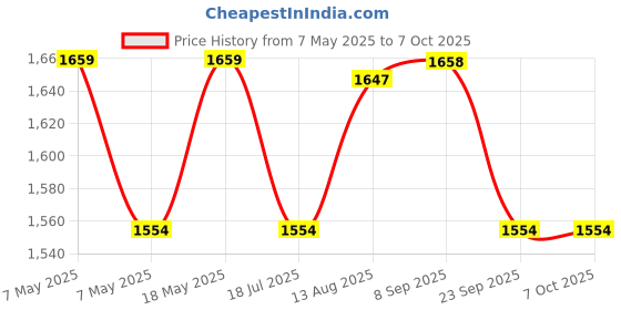 amazon.in wenger BC First, Vertical Crossbody Bag, Black Swiss Designed-Blend of Style and Function, 612273 wenger Price History Graph from 7 May 2025 to 7 Oct 2025