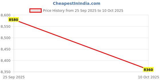 amazon.in wenger Castic Pro Large Softside Case, Blue, 102 litres, Swiss Designed-Blend of Style & Function, 612329 wenger Price History Graph from 25 Sep 2025 to 10 Oct 2025