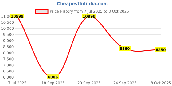 amazon.in wenger Castic Pro Large Softside Case, Charcoal, 102 litres, Swiss Designed-Blend of Style & Function, 612328 wenger Price History Graph from 7 Jul 2025 to 3 Oct 2025