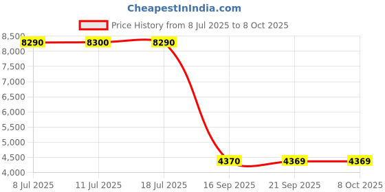 amazon.in wenger Castic Pro Medium Softside Case, Blue, 65 litres, Swiss Designed-Blend of Style & Function, 612327 wenger Price History Graph from 8 Jul 2025 to 8 Oct 2025